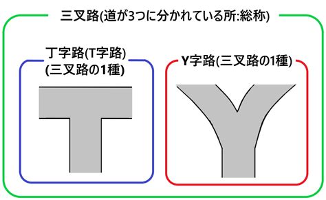 三叉路 三差路|「三叉路」と「丁字」の違いとは？分かりやすく解釈